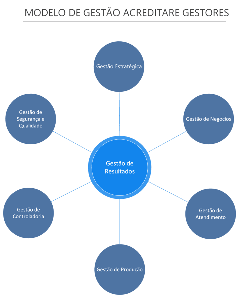 Pilares de Gestão de Resultados
