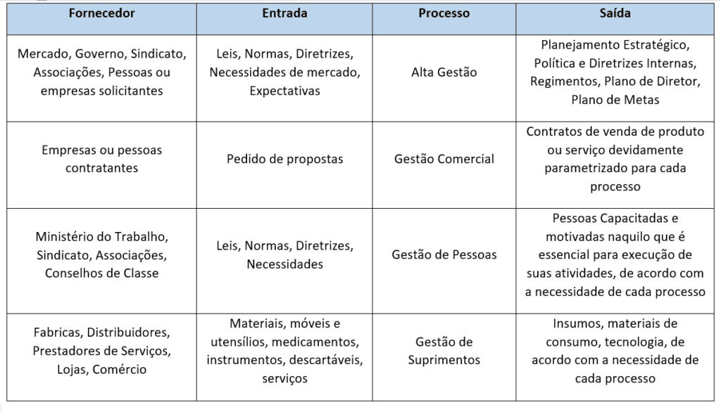 Modelo resumido de SIPOC para mapeamento de processos