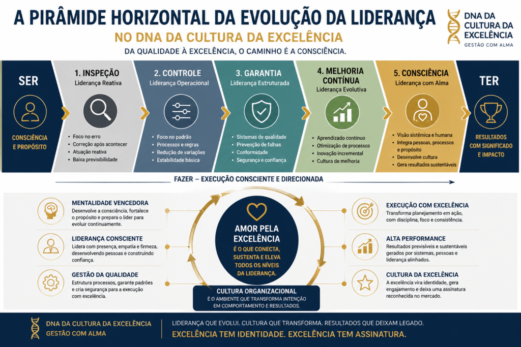 Liderança com consciência se desenvolve: Acreditare GAP